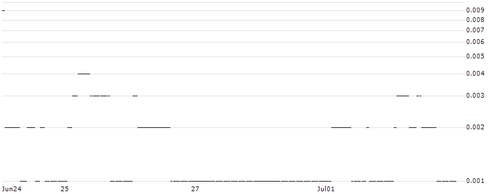 DZ BANK/PUT/KION GROUP/18/0.1/20.12.24 : Historical Chart (5-day)