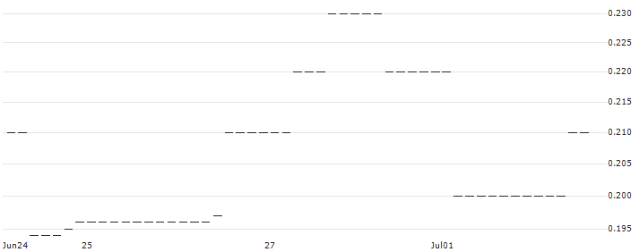 HSBC/PUT/MERCEDES-BENZ GROUP/60/0.1/18.12.24 : Historical Chart (5-day)