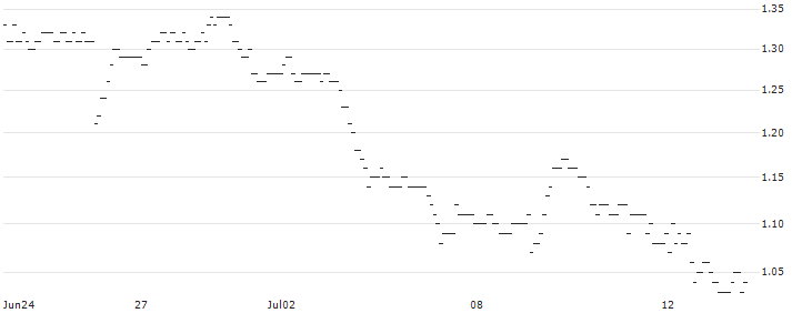 TURBO UNLIMITED SHORT- OPTIONSSCHEIN OHNE STOPP-LOSS-LEVEL - DEUTSCHE POST : Historical Chart (5-day)