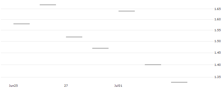 HSBC/CALL/NXP SEMICONDUCTORS NV/300/0.1/15.01.25 : Historical Chart (5-day)