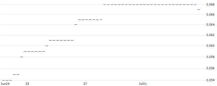 HSBC/PUT/QUALCOMM/110/0.1/15.01.25 : Historical Chart (5-day)