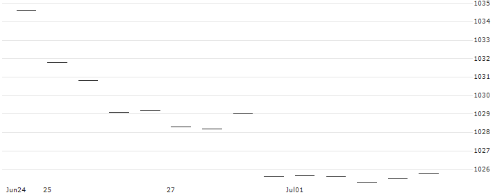 Morgan Stanley Income Securities Inc. : Historical Chart (5-day)