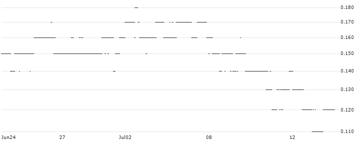 BNP/PUT/KIMBERLY-CLARK/120/0.1/17.01.25 : Historical Chart (5-day)