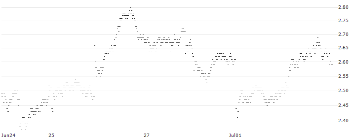 MINI FUTURE BEAR - VOLKSWAGEN VZ(2617T) : Historical Chart (5-day)