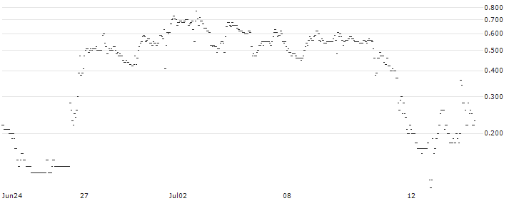 JP MORGAN/PUT/MODERNA/120/0.1/19.07.24 : Historical Chart (5-day)