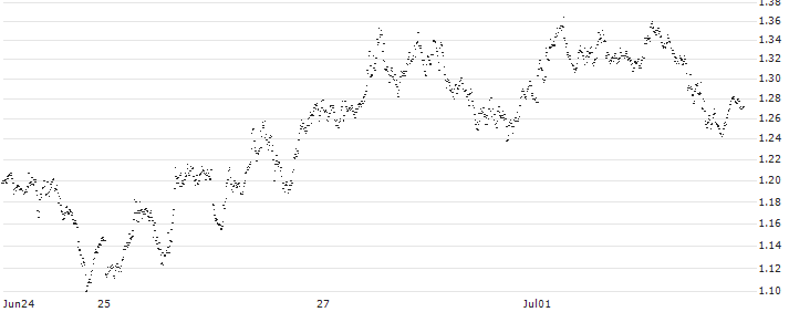 MINI FUTURE LONG - EUR/MXN(P1NI64) : Historical Chart (5-day)