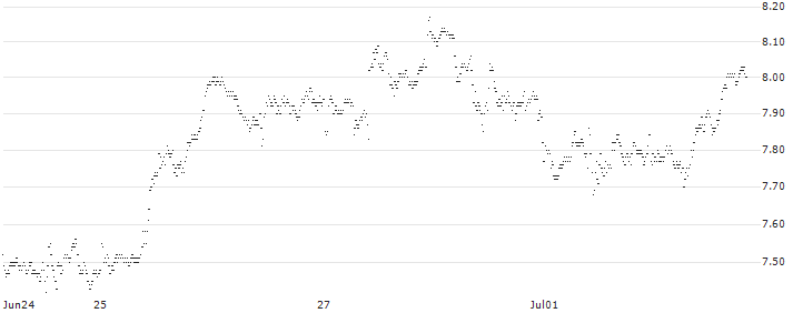 TURBO BULL OPEN END - ALPHABET C(UC5666) : Historical Chart (5-day)