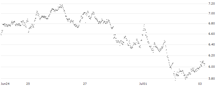 MINI FUTURE BULL - HERMES INTL(D775T) : Historical Chart (5-day)