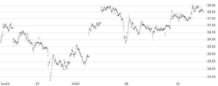 TURBO BULL OPEN END - RHEINMETALL(3753T) : Historical Chart (5-day)