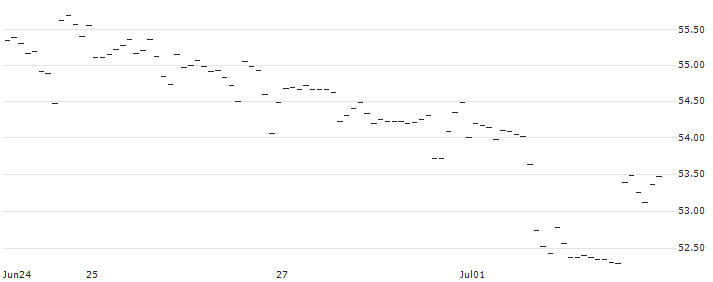 DISCOUNT ZERTIFIKAT - ETSY : Historical Chart (5-day)