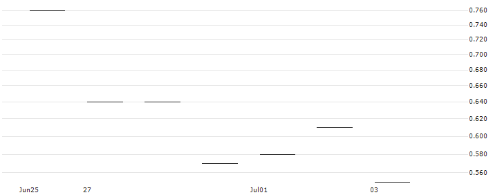 JP MORGAN/CALL/CROCS/220/0.1/17.01.25 : Historical Chart (5-day)