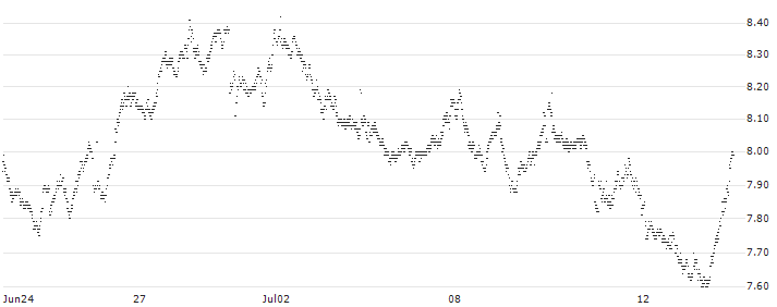 UNLIMITED TURBO BEAR - NESTLÉ SA(J418S) : Historical Chart (5-day)