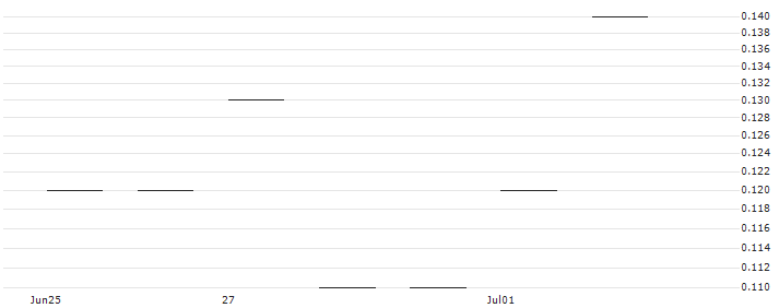 JP MORGAN/PUT/HONEYWELL INTERNATIONAL/170/0.1/17.01.25 : Historical Chart (5-day)