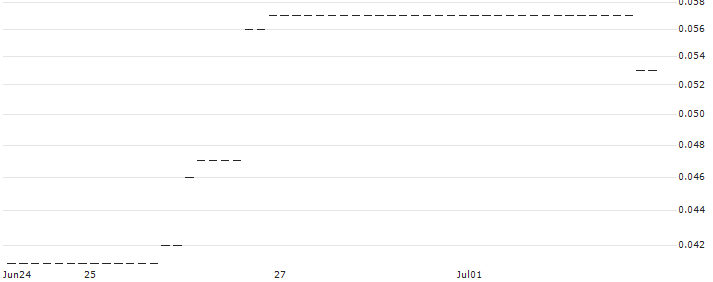 HSBC/CALL/NETEASE ADR/170/0.1/15.01.25 : Historical Chart (5-day)