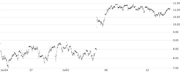 MINI FUTURE SHORT - AMPLIFON(P1OUR4) : Historical Chart (5-day)