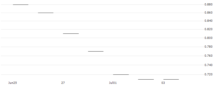 JP MORGAN/CALL/MCKESSON/550/0.01/17.01.25 : Historical Chart (5-day)