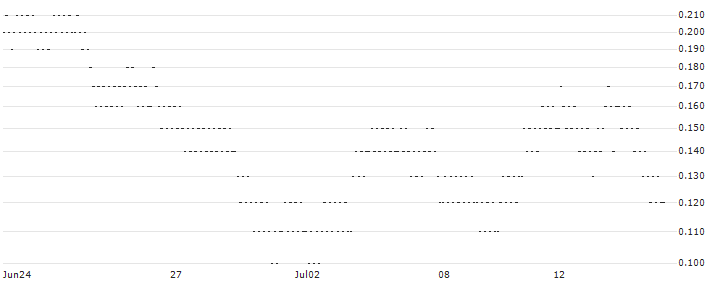 LONG FACTOR CERTIFICATE - ANHEUSER-BUSCH INBEV(ZL2BH) : Historical Chart (5-day)
