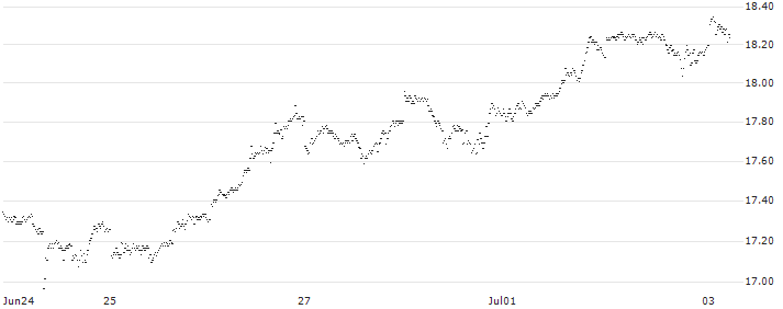 MINI FUTURE LONG - USD/JPY(SB9KB) : Historical Chart (5-day)