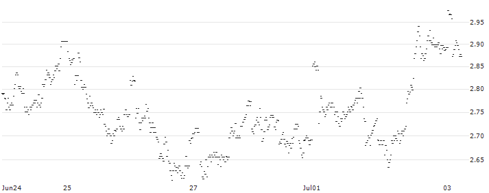 MINI FUTURE LONG - SOFINA(O3KLB) : Historical Chart (5-day)
