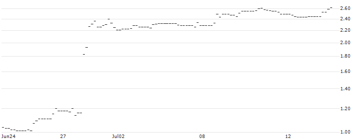 UNICREDIT BANK/PUT/NIKE `B`/100/0.1/18.06.25 : Historical Chart (5-day)