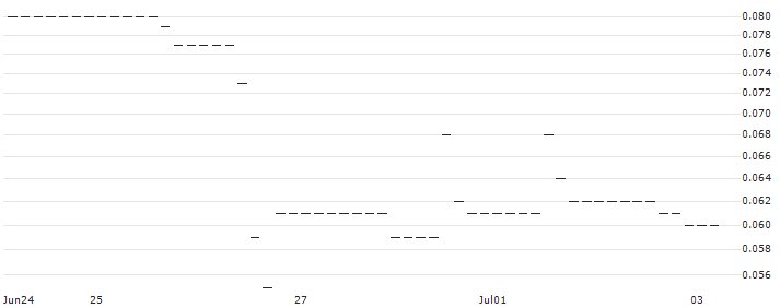 UNICREDIT BANK/CALL/KRAFT HEINZ/40/0.1/18.06.25 : Historical Chart (5-day)