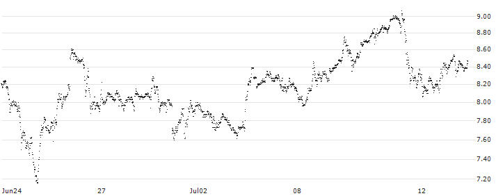 BANK VONTOBEL/CALL/NVIDIA/400/0.01/20.12.24(F38197) : Historical Chart (5-day)