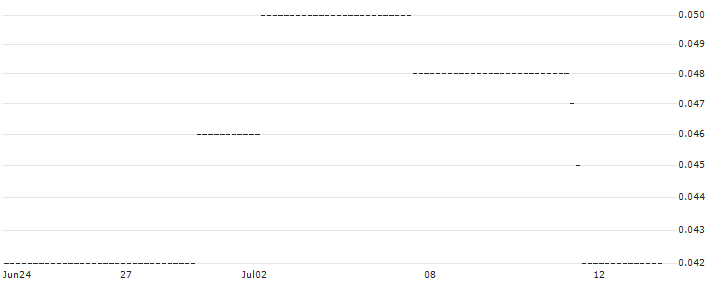 HSBC/PUT/E.ON/12/0.1/18.12.24 : Historical Chart (5-day)