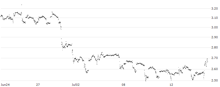 MINI FUTURE LONG - WALT DISNEY COMPANY (THE)(GT7LB) : Historical Chart (5-day)