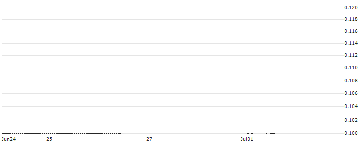 DZ BANK/PUT/INDITEX IND DE DESNO/34.5699/0.1012/20.06.25 : Historical Chart (5-day)