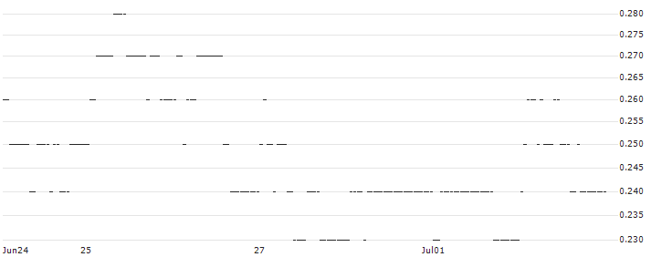 DZ BANK/PUT/KION GROUP/30/0.1/20.06.25 : Historical Chart (5-day)