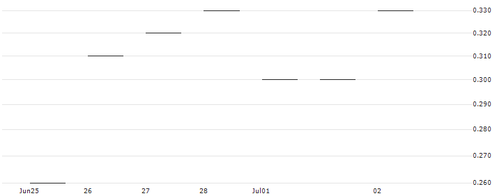 JP MORGAN/PUT/DRAFTKINGS A/32.5/0.1/17.01.25 : Historical Chart (5-day)