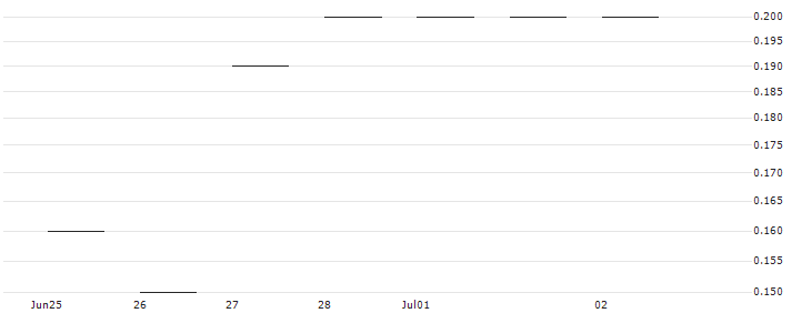 JP MORGAN/PUT/PDD HLDGADS/90/0.1/17.01.25 : Historical Chart (5-day)