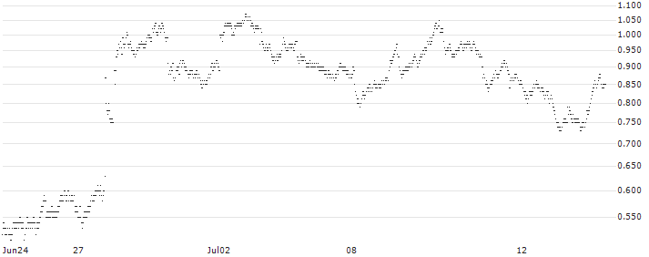 UNICREDIT BANK/PUT/L`OREAL/400/0.05/18.12.24(H208T) : Historical Chart (5-day)