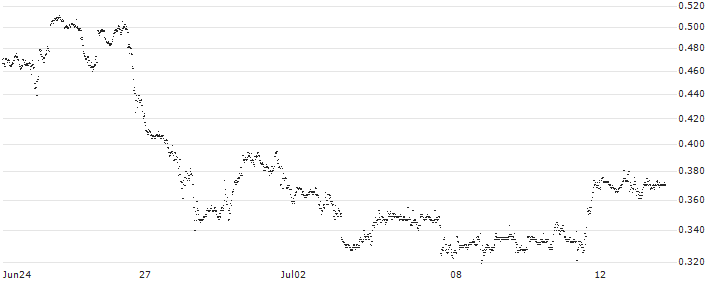 CONSTANT LEVERAGE SHORT - AMAZON.COM(4O5LB) : Historical Chart (5-day)