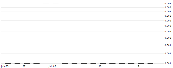 SG/PUT/ANHEUSER-BUSCH INBEV/40/0.1/20.09.24 : Historical Chart (5-day)