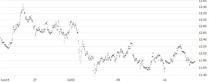 MINI FUTURE LONG - NOVO-NORDISK B(JG9LB) : Historical Chart (5-day)