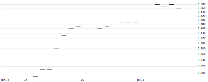 BANK VONTOBEL/CALL/USD/JPY/166/100/20.09.24 : Historical Chart (5-day)