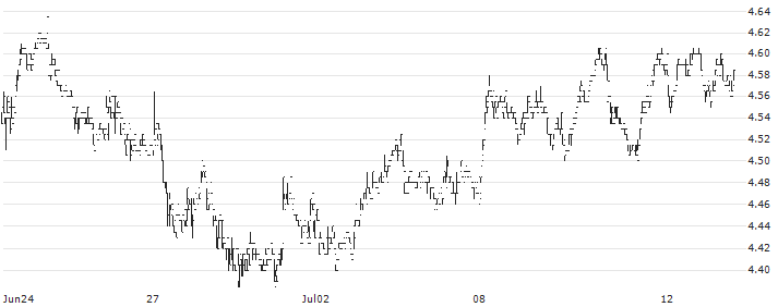 Atresmedia(A3M) : Historical Chart (5-day)