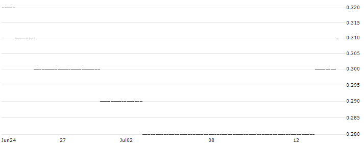 HSBC/CALL/PLUG POWER/15/1/16.01.26 : Historical Chart (5-day)
