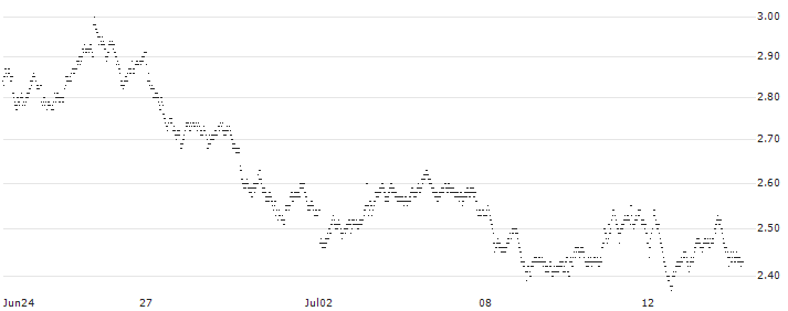 LONG MINI FUTURE WARRANT - HEINEKEN(YO94H) : Historical Chart (5-day)