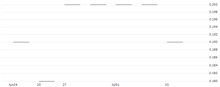 JP MORGAN/PUT/TRIP.COM GROUP ADRS/36/0.1/20.06.25 : Historical Chart (5-day)