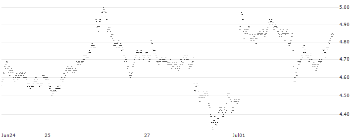 UNICREDIT BANK/CALL/CAPGEMINI/150/0.1/18.06.25(D451T) : Historical Chart (5-day)