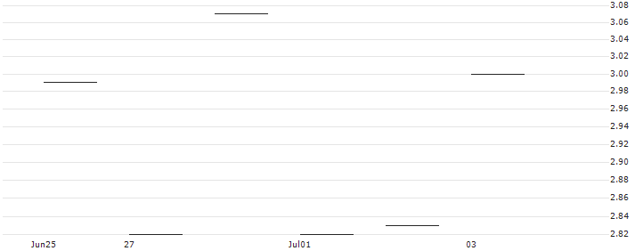 JP MORGAN/CALL/PROGRESSIVE/195/0.1/17.01.25 : Historical Chart (5-day)