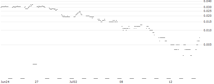 DZ BANK/PUT/BBVA/6/1/20.09.24 : Historical Chart (5-day)