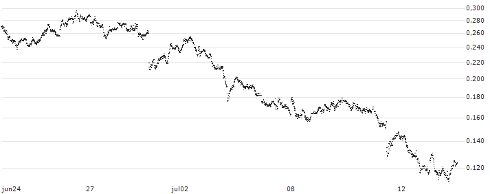 BANK VONTOBEL/PUT/EUR/USD/1.1/10/20.09.24(F40352) : Historical Chart (5-day)