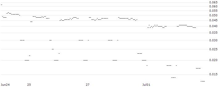 DZ BANK/PUT/HOCHTIEF/75/0.1/20.09.24 : Historical Chart (5-day)