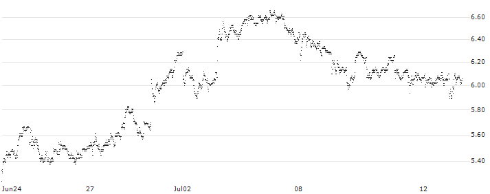 MINI FUTURE LONG - DEUTSCHE BANK(P1VLP2) : Historical Chart (5-day)