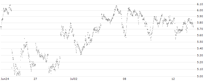 UNLIMITED TURBO BULL - SAFRAN(694CS) : Historical Chart (5-day)