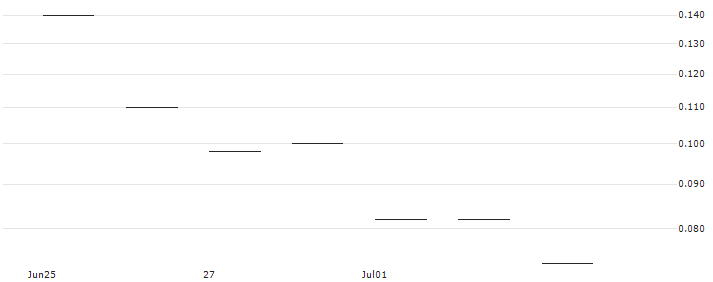 JP MORGAN/CALL/DAQO NEW ENERGY ADR/25/0.1/17.01.25 : Historical Chart (5-day)