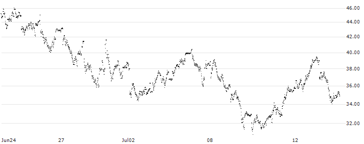 MINI FUTURE LONG - ESSILORLUXOTTICA(P1VWG8) : Historical Chart (5-day)